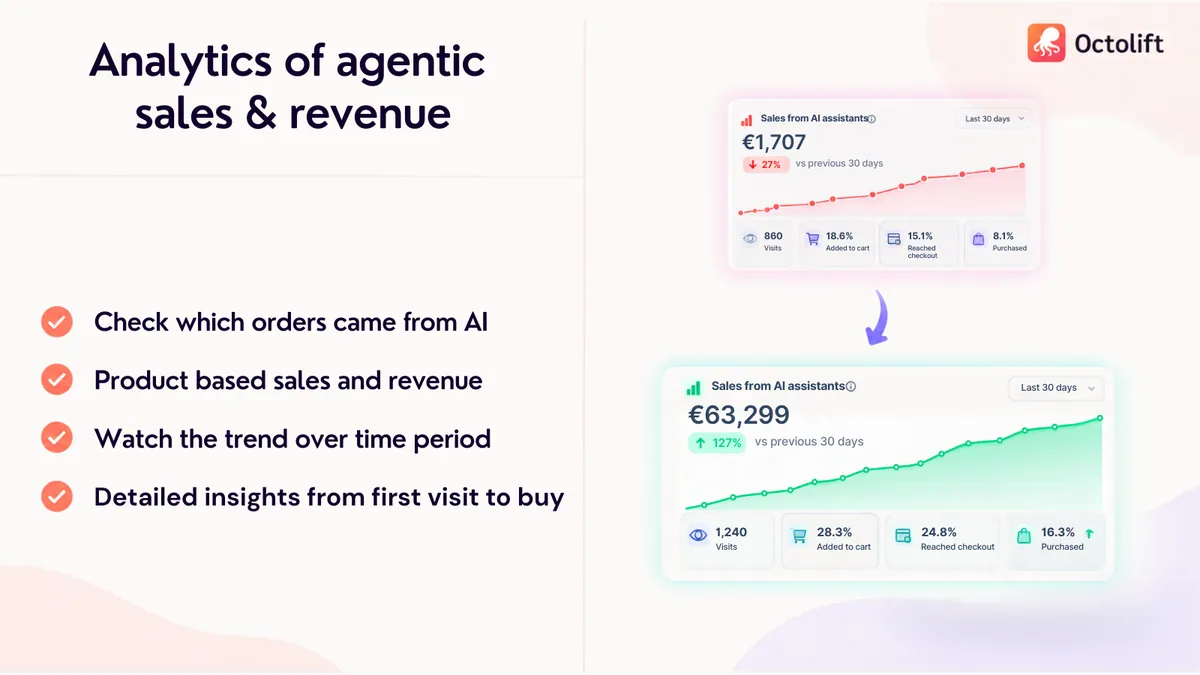 Octolift: analyze AI sales and revenue from ChatGPT, Gemini and Claude
